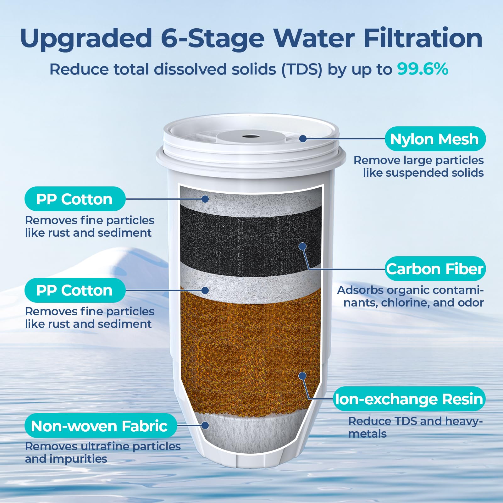 2-Pack ZR-017 Water Filter Replacement for Water Pitcher and Dispenser, 6-Stage Filter Replacement 0 TDS for Improved Tap Water Taste, Certified to Reduce Chlorine and Odor