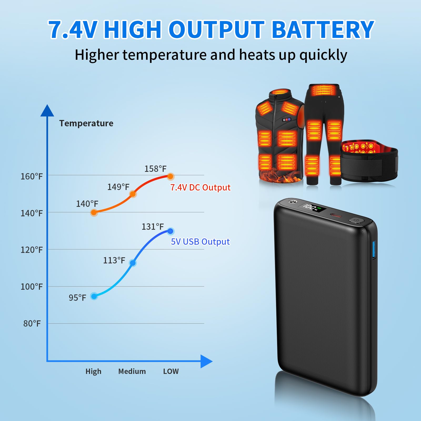 YMTHE Battery Pack, 5V/7.4V 30000mAh Cooling Vest Heated Vest Power Bank, with USB/DC Port LED Display Battery Pack, Portable Charger for iPhone Android