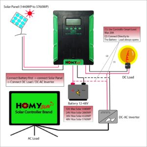 120A MPPT Solar Charge Controller DC To DC Charger 12V To 48V Lifepo4 Lithium AGM Sealed Gel Battery High Voltage Max 180VDC 5760W Solar Panels Controlador Energy Regulator From Sun High Power Offgrid