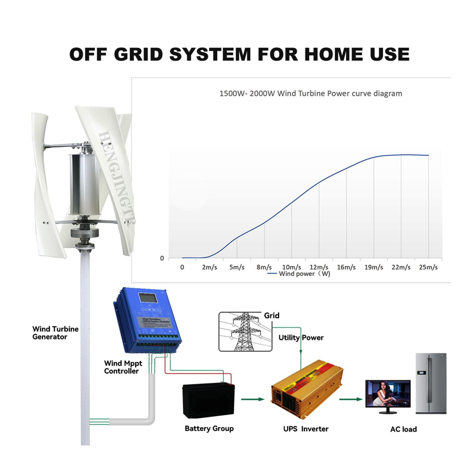 10000W Wind Turbines Wind Generator,Complete Household Energy Storage System, 110V/220V Windmill Energy Turbines Home Appliance with Controller And Inverter,48v