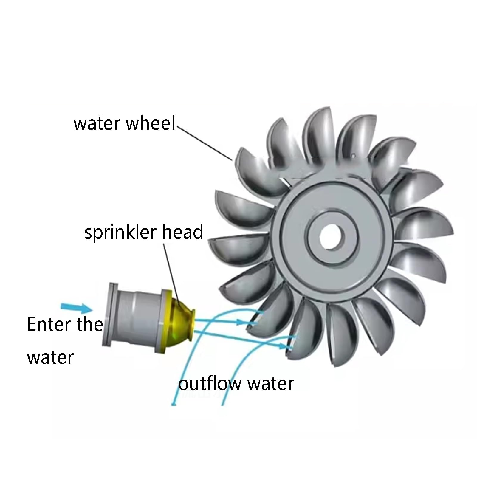 DIY Miniature Impact Turbine Generator Water Bucket Roulette Household DIY Hydraulic Generator (Color : B)