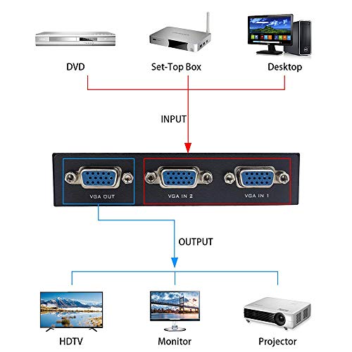 VGA Switch 2 in 1 Out, TAIPOXUN VGA Switch Box 2 Port VGA Switch Press Button Two Way VGA Vedio Switch for TV Moniter Sharing or Switching(Not Support DDC, DDC2,DDC2B Moniter)，2PC Share a VGA Display
