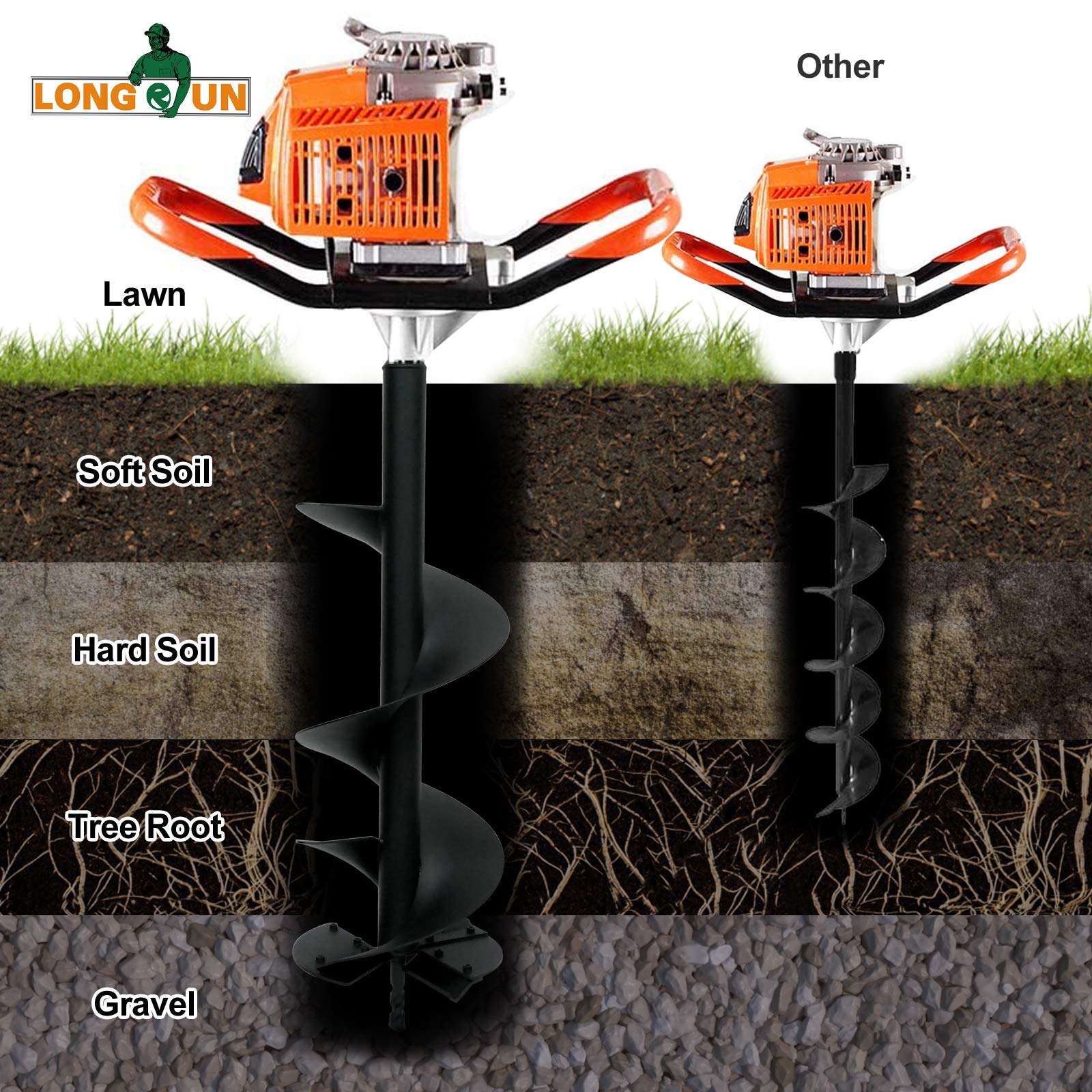 LONGRUN Post Hole Auger for Garden Fence Post, 6" x 31.5" Earth Auger Drill Bit, 0.79”(20mm) Inner Shaft Auger Bit for Planting Trees and Bedding, Bulbs, Seedlings, Gardening, Large Fencing Digger