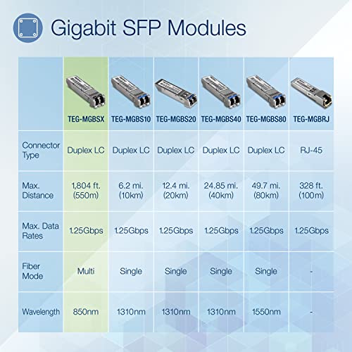 TRENDnet SFP Multi-Mode LC Module 4-Pack, TEG-MGBSX/4, Transmission Up to 550m (1804 Ft), Mini-GBIC, Hot Pluggable, IEEE 802.3z Gigabit Ethernet, Supports Up to 1.25 Gbps, Lifetime Protection