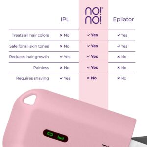 no!no! Micro Hair Removal Device for All Skin Tones, Body & Facial Hair Removal for Women & Men, Rechargeable, Wireless & Portable Hair Removal Device, Flawless Hair Remover for Face & Body - Lilac