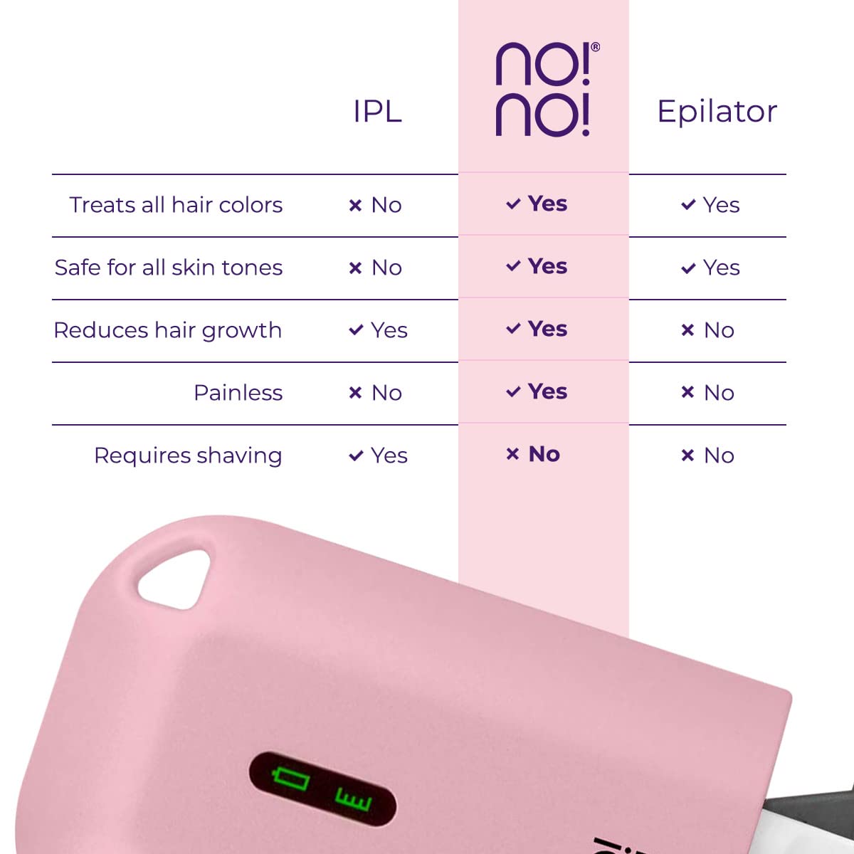 no!no! Micro Hair Removal Device for All Skin Tones, Body & Facial Hair Removal for Women & Men, Rechargeable, Wireless & Portable Hair Removal Device, Flawless Hair Remover for Face & Body - Lilac