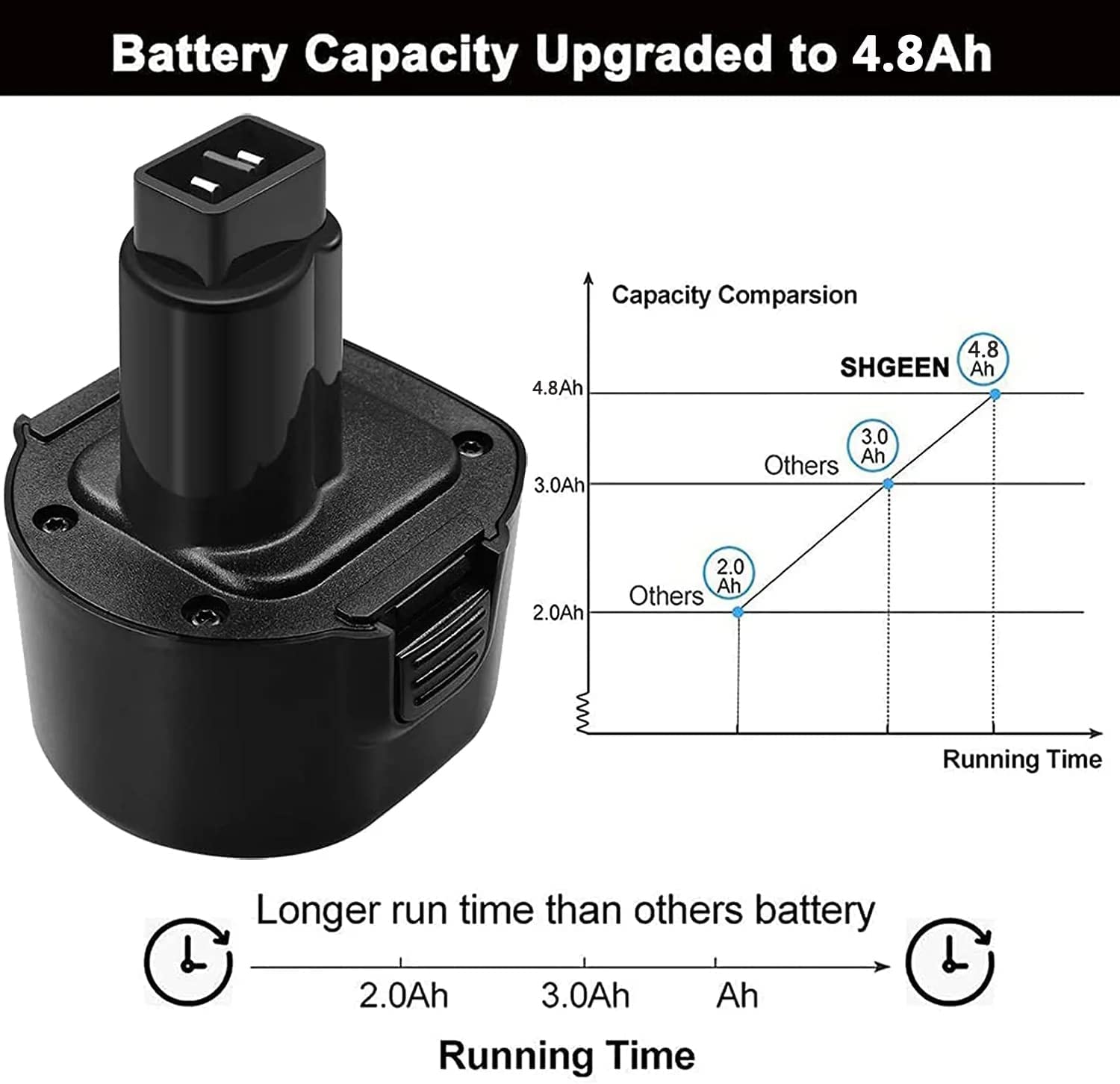 SHGEEN 2 Pack 4800mAh Ni-MH for Dewalt 9.6 Volt Battery DW9062 DW9061 DW926 DC750KA DW955K DW955 DW926K DW902 DW050 DE9062 DE9061 DE9036 Replacement for Dewalt 9.6v Battery