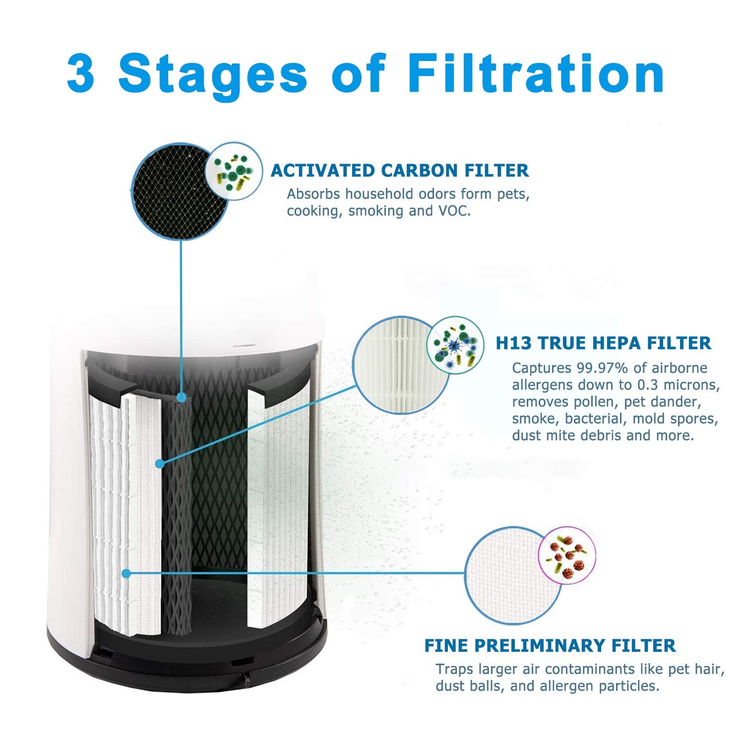 Flintar LV-H135 True HEPA Replacement Filter, Compatible with LV-H135 Air Purifier, 3-in-1 H13 Grade True HEPA Filtration System, LV-H135-RF, 1-Pack