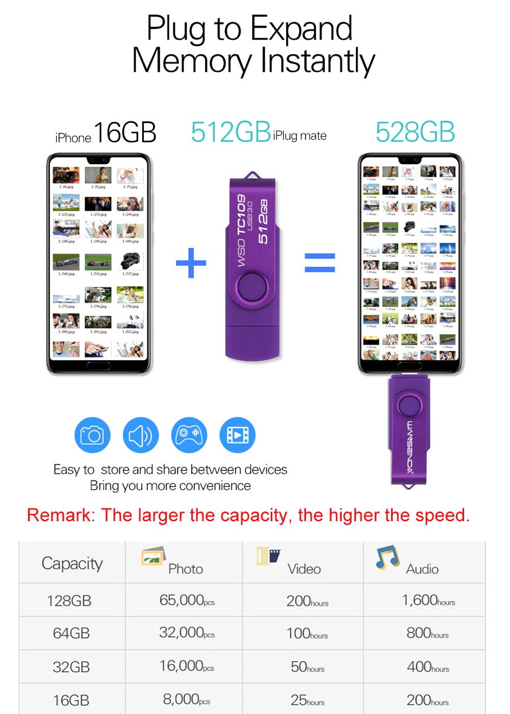 Wansenda 3 in 1 128GB USB Flash Drive, Type C + Micro USB + USB 3.0 Thumb Drive, Photo Memory Stick for Samsung Galaxy, Moto, LG and More Android Devices/PC/Mac Pro (Purple)