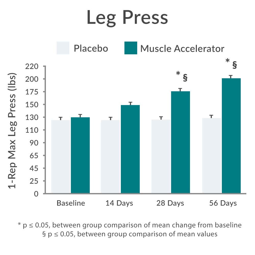 Purity Products Muscle Accelerator 650 mg Patented & Clinically Tested Muscle Accelerator Blend of Ayurvedic Herbal Extracts Promotes Strength, Endurance + Muscle Growth - 60 Veg Caps