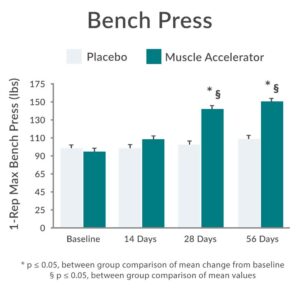 Purity Products Muscle Accelerator 650 mg Patented & Clinically Tested Muscle Accelerator Blend of Ayurvedic Herbal Extracts Promotes Strength, Endurance + Muscle Growth - 60 Veg Caps