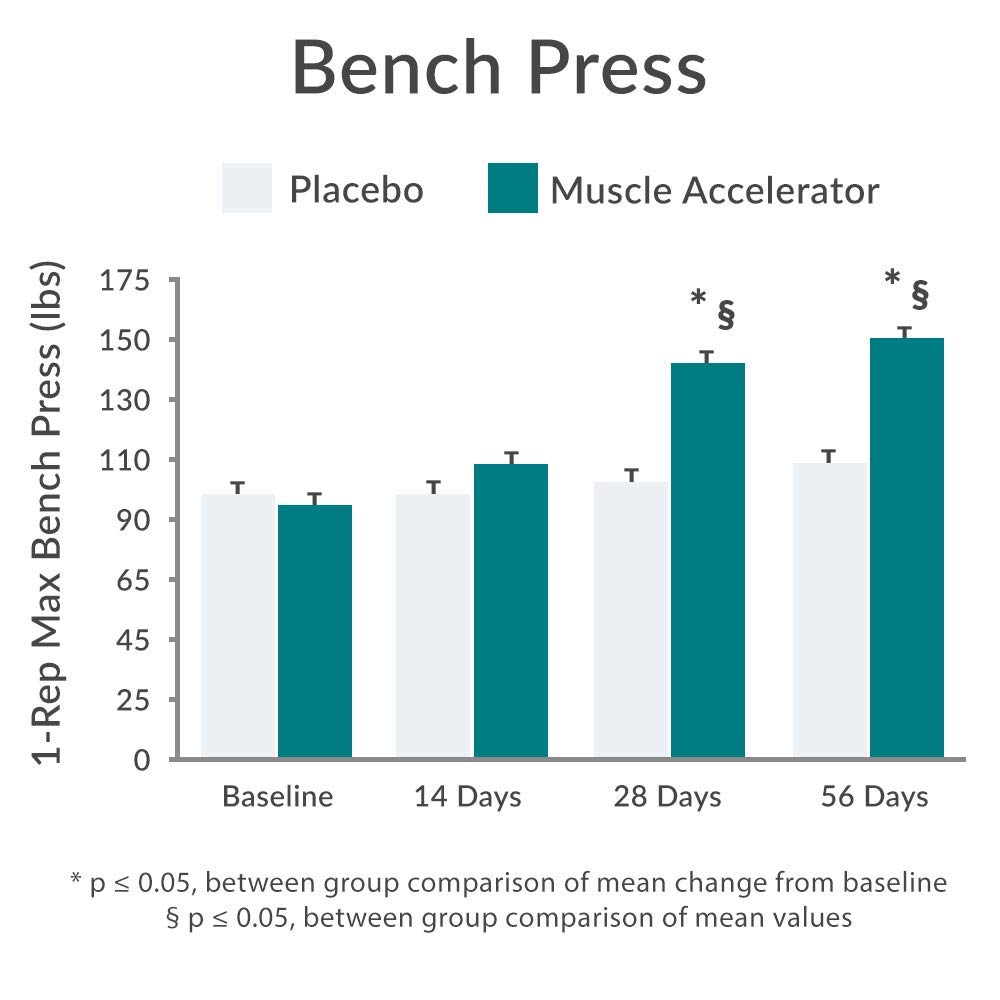 Purity Products Muscle Accelerator 650 mg Patented & Clinically Tested Muscle Accelerator Blend of Ayurvedic Herbal Extracts Promotes Strength, Endurance + Muscle Growth - 60 Veg Caps