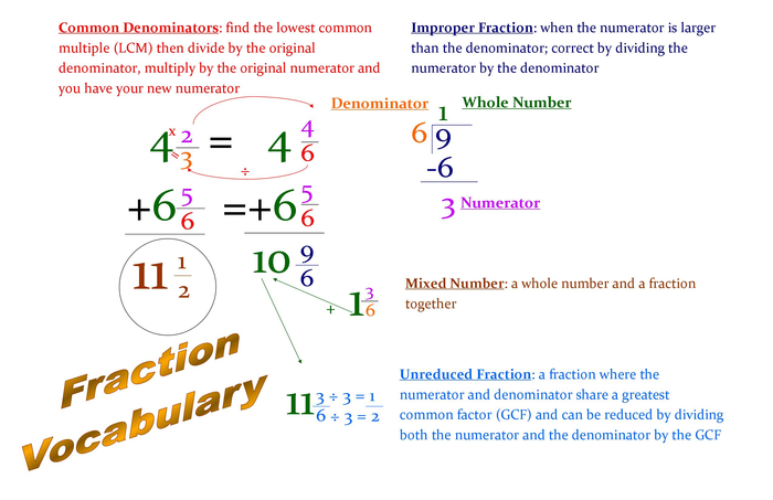 Fractions Anchor Chart