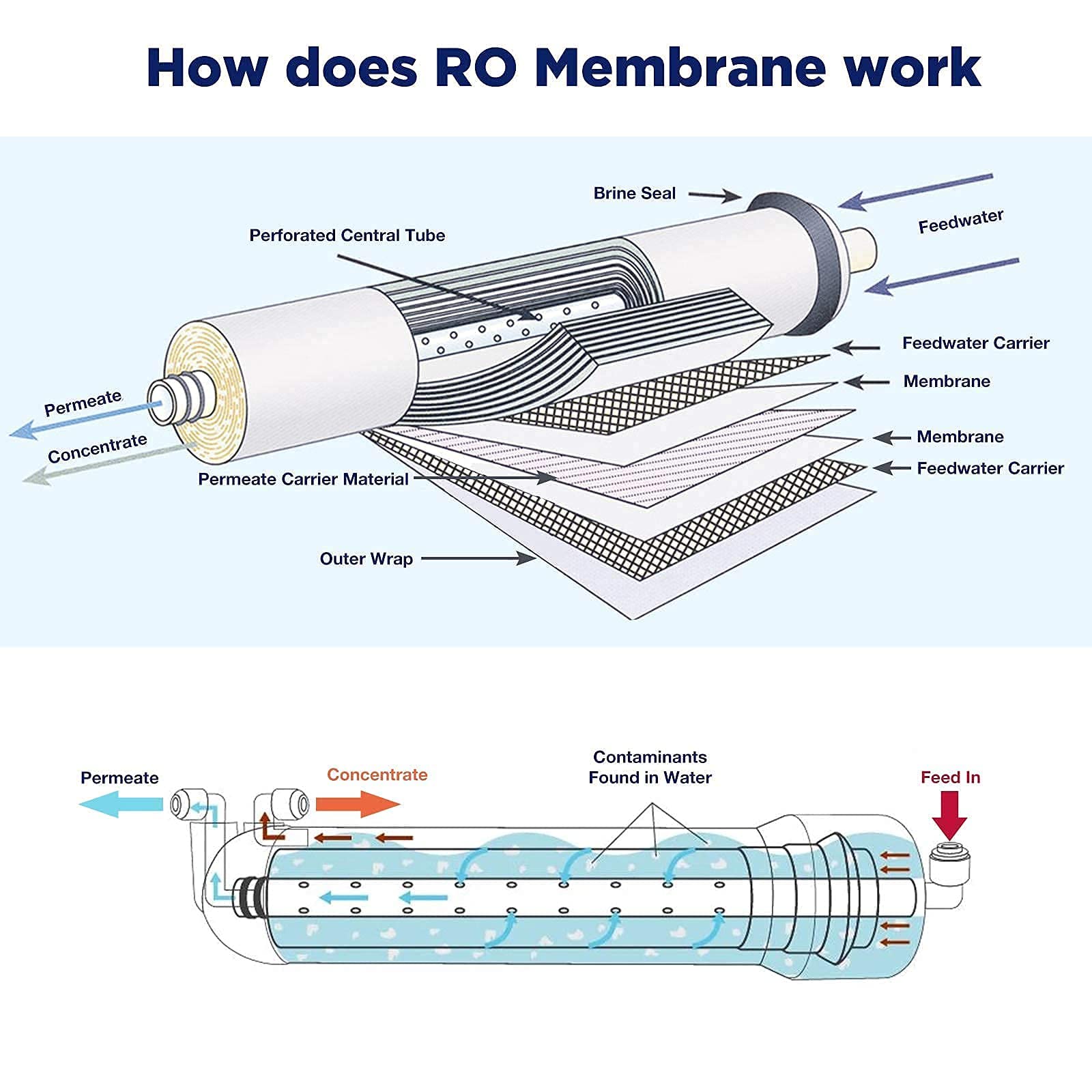 Membrane Solutions Reverse Osmosis 400GPD Membrane and RO Membrane 3012 Housing, RO Reverse Osmosis Universal Compatible Replacement RO, 1-Pack, with 1/4" Quick Connector, 3/8" Fitting, Wrench Set