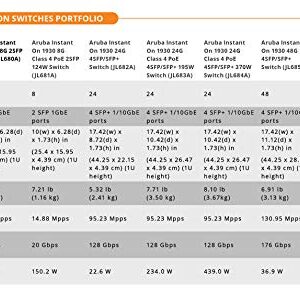 Aruba a Hewlett Packard Enterprise company HPE Networking Instant On Switch Series 1930 24-Port Gb Smart-Managed Layer 2+ Ethernet Switch | 24x 1G | 4X SFP+ | US Cord (JL682A#ABA)