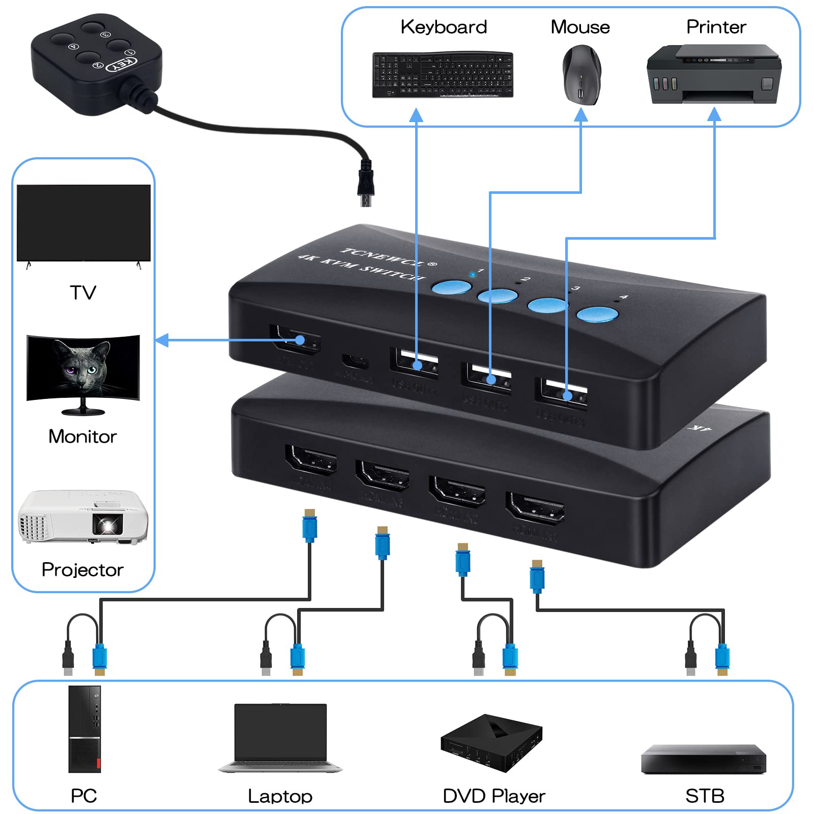 KVM Switch 4 Port, HDMI KVM Switcher 4Kx2K@30Hz for 4 Computers Sharing 1 HD Monitor and 3 USB Devices Keyboard Mouse Printer,Including 4*KVM Cables &1* Wire Desktop Controller