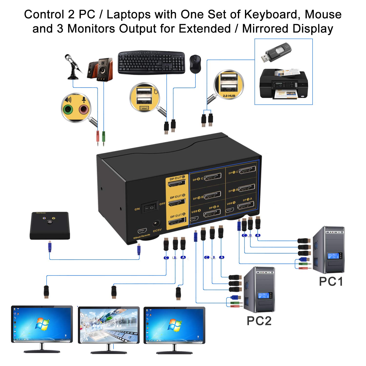 CKL KVM Switch Triple Monitor DisplayPort 2 Port 4K 60Hz 4:4:4, 2x3 DP KVM Switch with Audio and USB 2.0 HUBs, Model Number: CKL-623DP