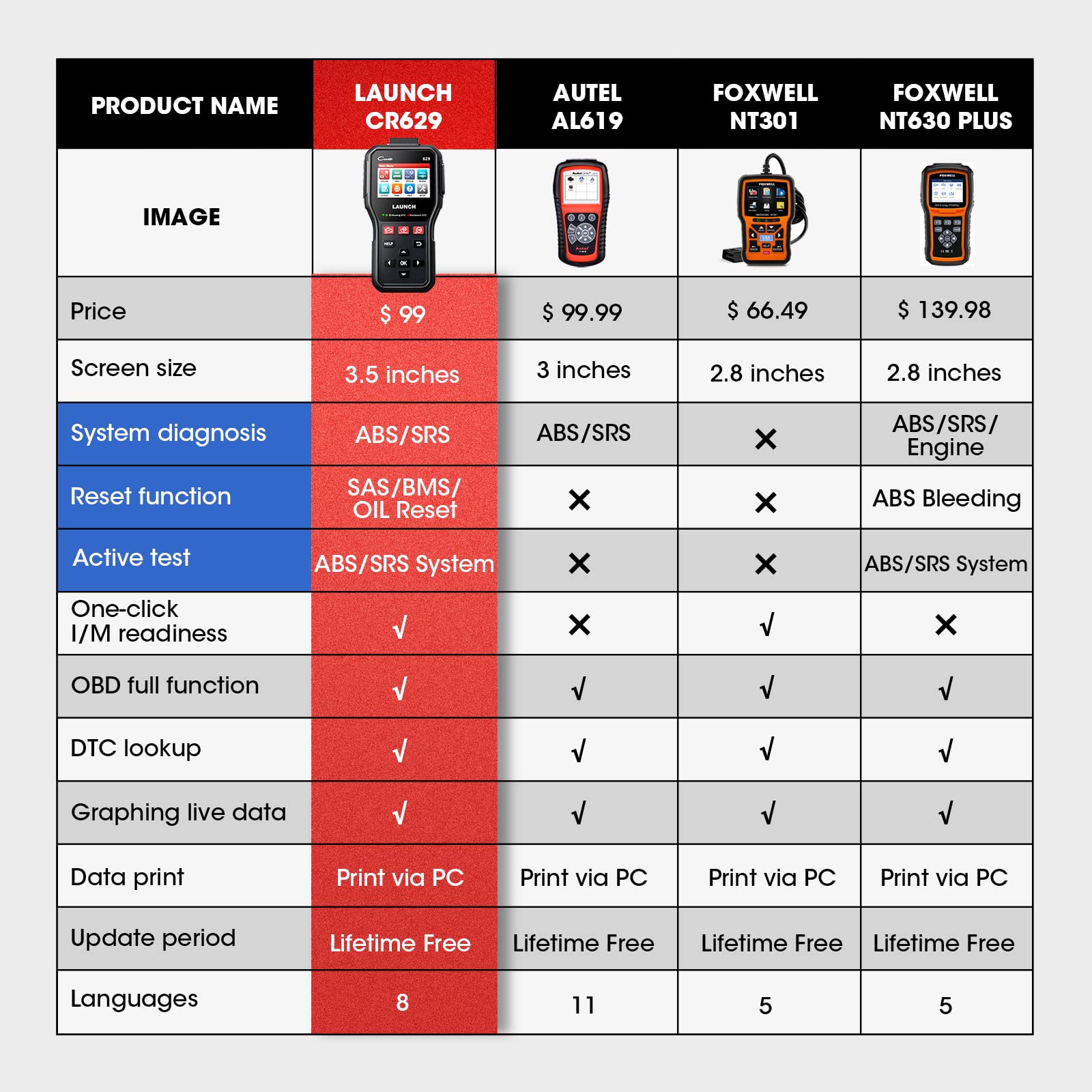 Launch CR629 OBD2 Scanner ABS SRS Scan Tool with Active Test, 3 Service Oil/SAS/BMS Reset Tool, Full OBD2 Functions Car Code Scanner, Lifetime Free Update (More Powerful Than Launch CR529, CRP123X)