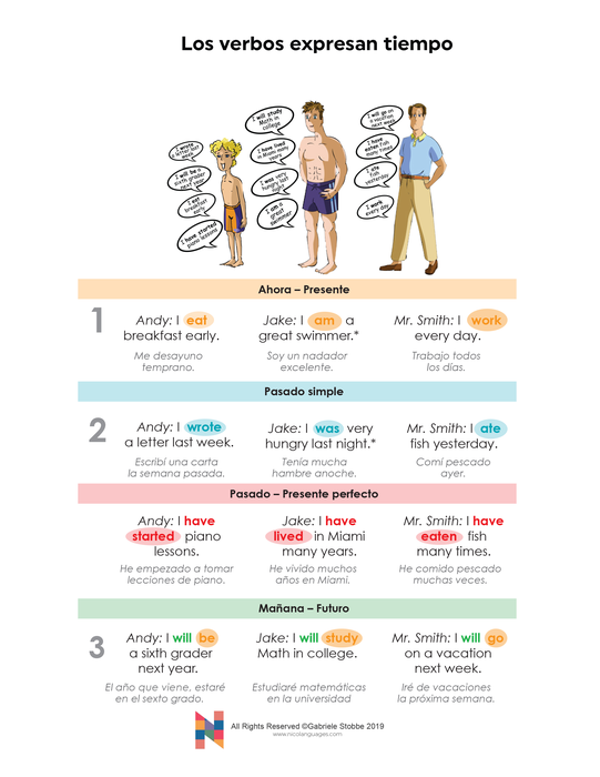 Los verbos expresan tiempo (Verbs Express Time)