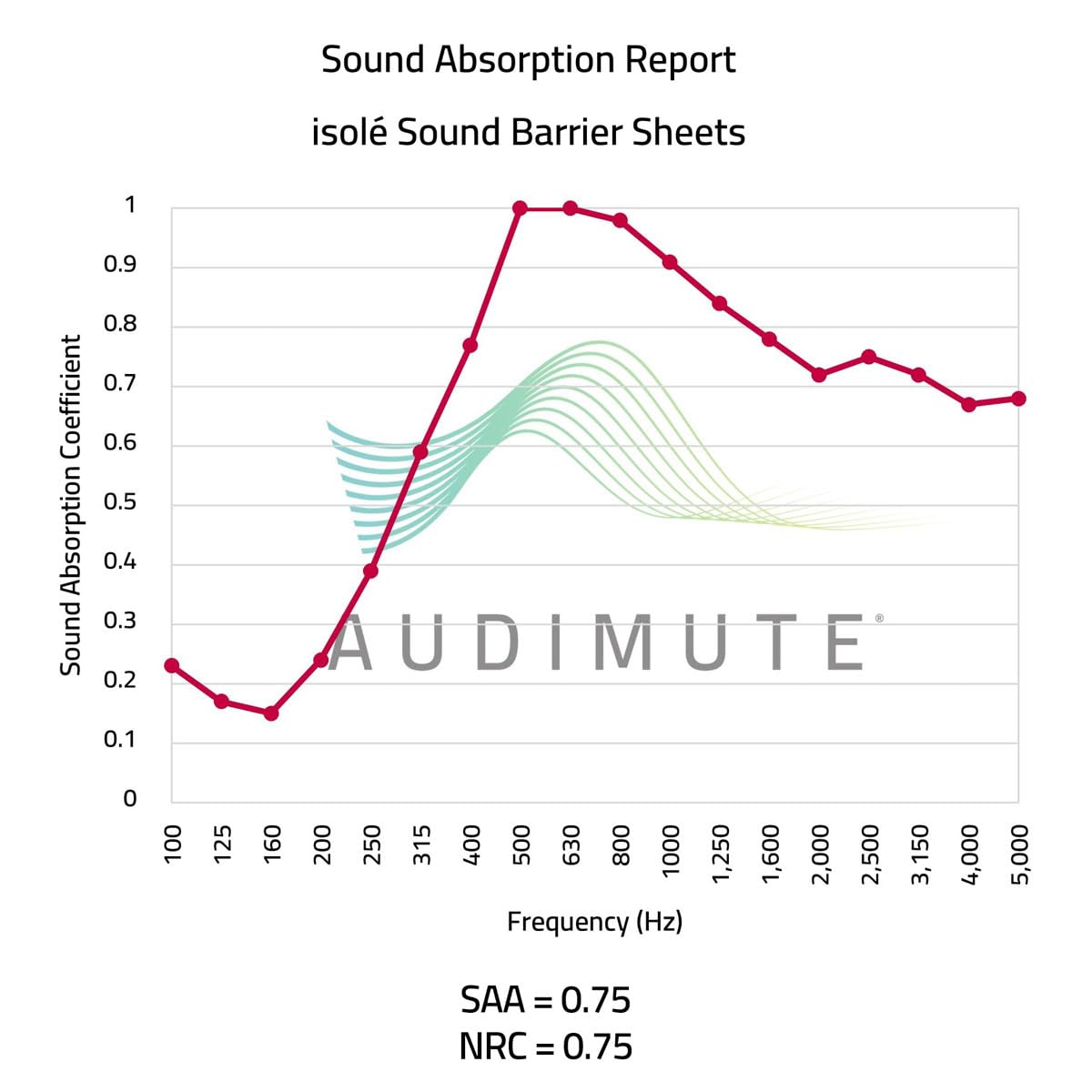 Audimute isolé Sound Barrier and Sound Absorption Sheet | MLV Sound Blocker - Block Sound | Soundproofing Sheet - Sound Blanket - Reduce Noise - Acoustic Foam Alternative | - (White)