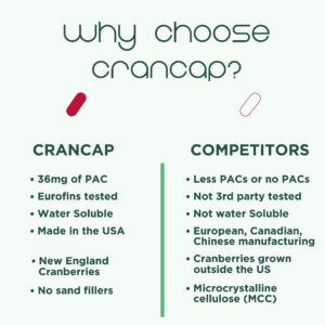 CranCap - Cranberry Pills - Urinary Tract Health Cranberry Supplement - 36mg of Potent PACs - Non GMO, Vegan, Gluten Free - by Heale - 90 Capsules