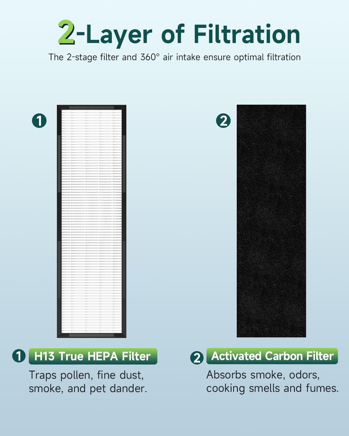 2-Pack FLT4825 Filter B Replacement Compatible with AC4825E, AC4850PT, AC4900, AC4300, H13 True HEPA Filter with Pet Pure Treatment, Replace Model FLT4825&FLT4850PT