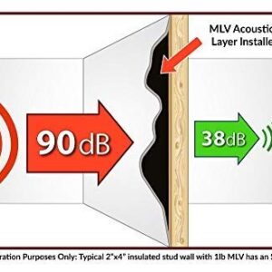 Noise Grabber 1 LB Mass Loaded Vinyl, 1' x 1' MLV Soundproofing Barrier, 1 Square Foot Tile of Sound Reducing Mass Loaded Vinyl, Installs Anywhere, Dozens of Options, Made in the USA