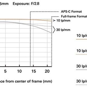 Tamron 35mm f/2.8 Di III OSD M1:2 Lens for Sony Full Frame/APS-C E-Mount (Renewed)