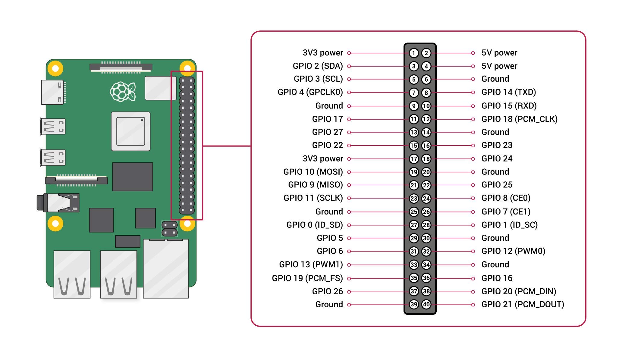 SparkFun Top pHAT for Raspberry Pi - Supports Machine Learning Voice Control Onboard Microphone & Speaker Two programmable Buttons & Joystick RGB LEDs Offswitch for Rpi 2.4" TFT LCD Display