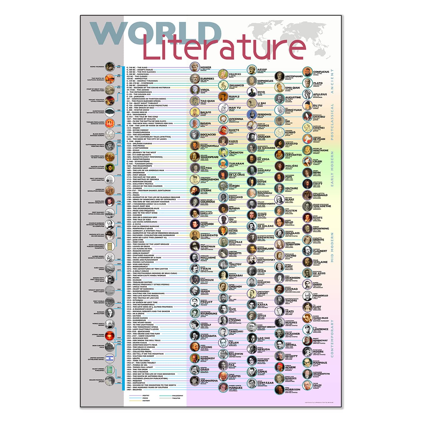 World Literature Time Line. Giant Literary Print. Fine Art Paper or Laminated. Available for Home or School.