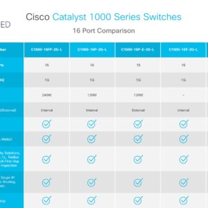 Cisco Catalyst 1000-16T-E-2G-L Network Switch, 16 Gigabit Ethernet Ports, 2 1G SFP Uplink Ports, Fanless Operation, External PS, Enhanced Limited (C1000-16T-E-2G-L)