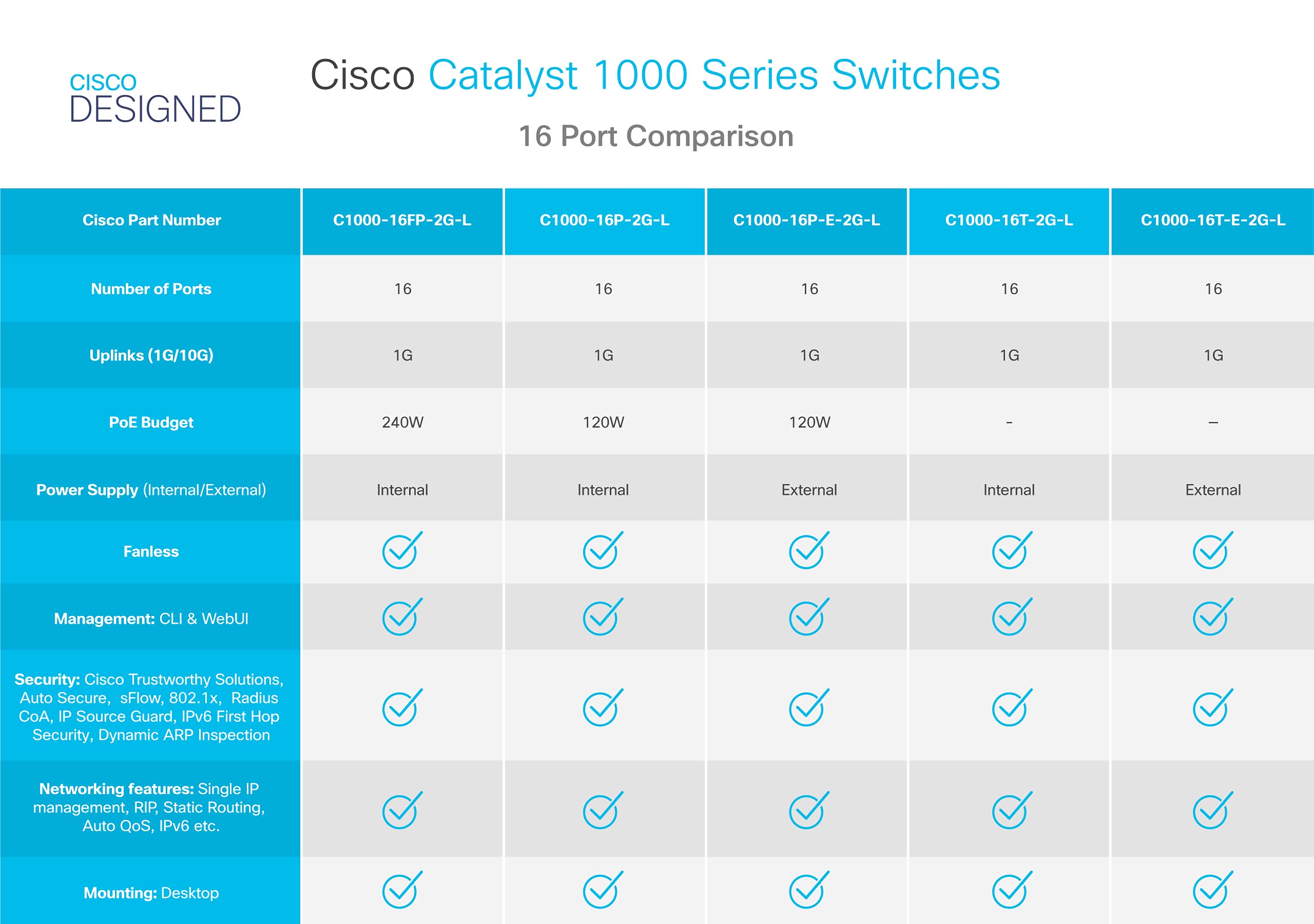 Cisco Catalyst 1000-16T-E-2G-L Network Switch, 16 Gigabit Ethernet Ports, 2 1G SFP Uplink Ports, Fanless Operation, External PS, Enhanced Limited (C1000-16T-E-2G-L)