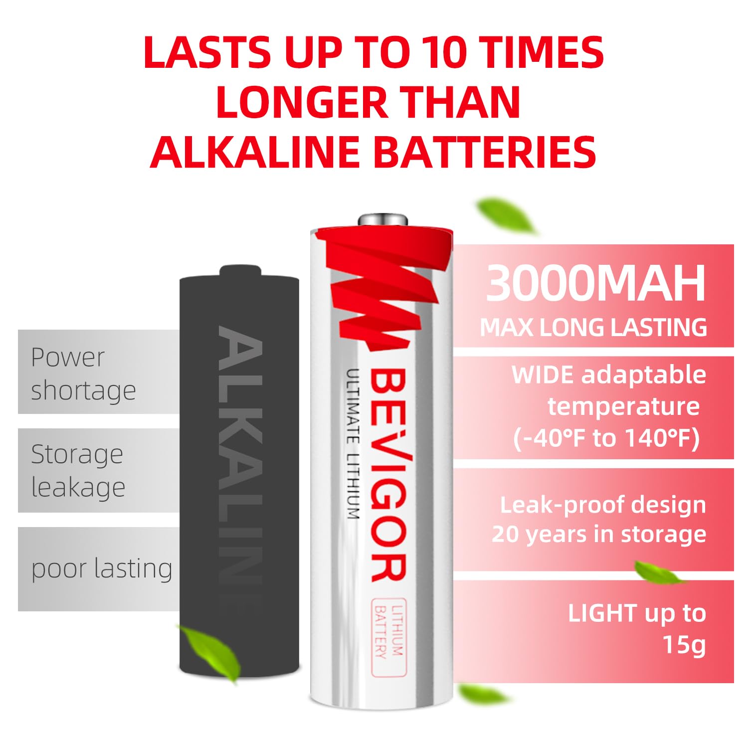 Bevigor Lithium Batteries AA Size, AA Battery 48Pack, 3000mAh Double A Battery, 1.5V Lithium AA Battery, Longer Lasting Lithium Iron AA Batteries for Flashlight, Toys, Remote Control【Non-Rechargeable】