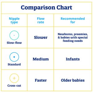 Enfamil Standard-Flow Soft Nipple, Latex Free, Ready to Use 96ct, (Pack of 8)