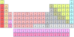 periodic table of elements