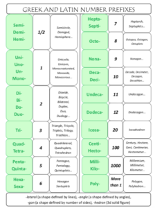 geometry latin and greek number roots or prefixes cheat sheet