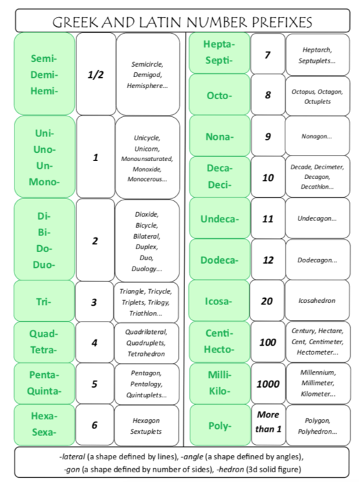 Geometry Latin and Greek Number Roots or Prefixes cheat sheet