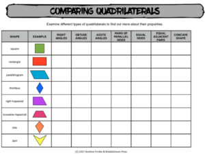 comparing quadrilaterals - chart for comparing traits of shapes