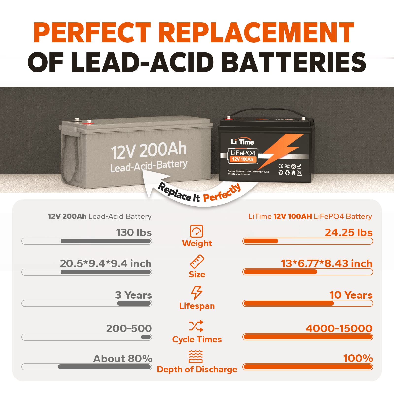 LiTime 12V 100Ah LiFePO4 Battery BCI Group 31 Lithium Battery Built-in 100A BMS, Up to 15000 Deep Cycles, Perfect for RV, Marine, Home Energy Storage