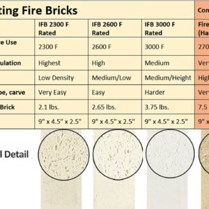 Lynn Manufacturing Insulating Fire Brick, Heat Insulation Block, Low Thermal Conductivity, 2.5" x 4.5" x 9", Single Pack, 2300F-Rated, for Kilns, Forges, Furnaces, Soldering, 3123P