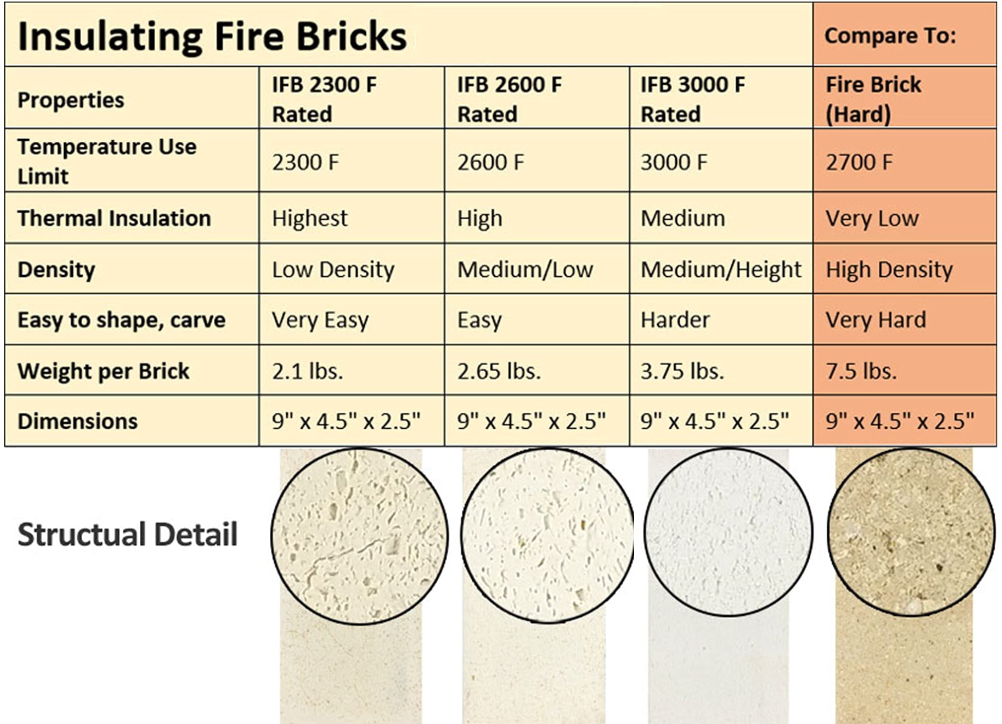 Lynn Manufacturing Insulating Fire Brick, Heat Insulation Block, Low Thermal Conductivity, 2.5" x 4.5" x 9", Single Pack, 2300F-Rated, for Kilns, Forges, Furnaces, Soldering, 3123P