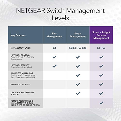 NETGEAR 26-Port Managed PoE Gigabit Switch (GS724TPP) - Ethernet Smart Switch, Optional Insight Cloud Management, 24 x PoE+ @ 380W, 2 x 1G SFP, Desktop or Rackmount, and Limited Lifetime Protection