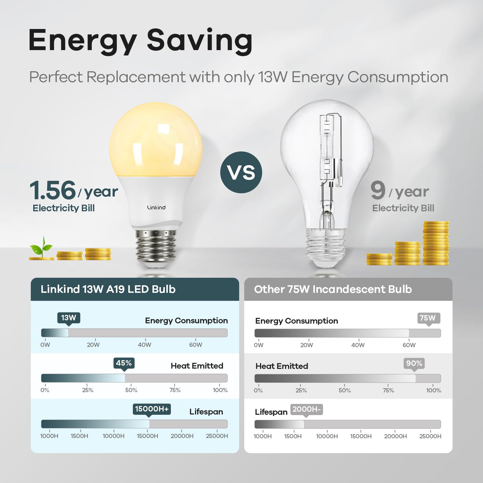 Linkind 75 Watt Equivalent, A19 Dimmable LED Light Bulbs, E26 Base, 2700K Soft White, 13W 1100 Lumens CRI80+ 120V, UL Listed FCC Certified, Pack of 6