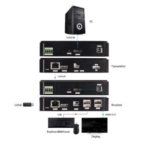 4K HDMI KVM USB Extender Over Single Cat5e/6 up to 100M(328ft), KVM Extender Support 1080P@60Hz, Plug & Play, Keyboard & Mouse Ethernet Network, Lossless-Near Zero Latency, 4 Ports USB2.0