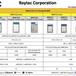 MDBT42V-512KV2 Nordic nRF52832 Small Size Module Chip Antenna Bluetooth Module BLE BT5.2 BT5.0 BT4.2 FCC IC CE Telec KC RCM SRRC