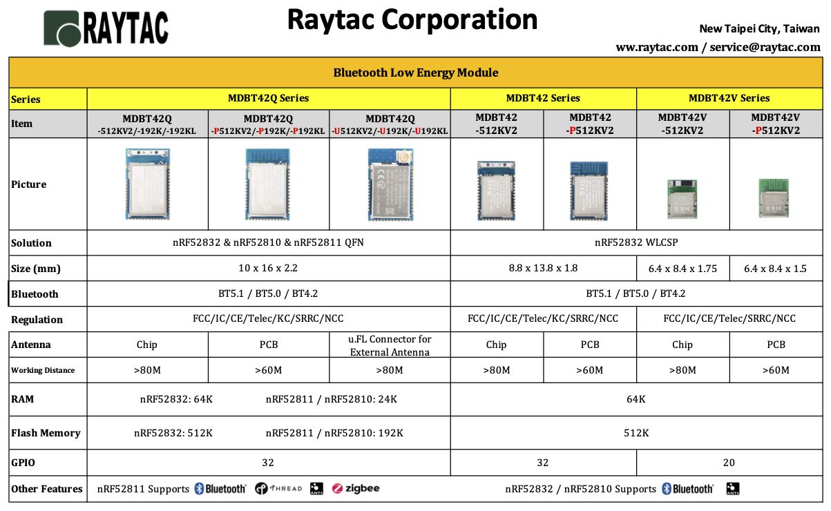 MDBT42V-512KV2 Nordic nRF52832 Small Size Module Chip Antenna Bluetooth Module BLE BT5.2 BT5.0 BT4.2 FCC IC CE Telec KC RCM SRRC