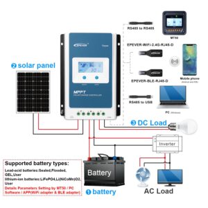 EPEVER 20A Solar Charge Controller MPPT Solar Panel Charge Controller 12V / 24V Auto Working Max PV 100V Solar Charge Battery Regulator with LCD Display for Gel Flooded Sealed Lithium Batteries