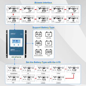 EPEVER 20A Solar Charge Controller MPPT Solar Panel Charge Controller 12V / 24V Auto Working Max PV 100V Solar Charge Battery Regulator with LCD Display for Gel Flooded Sealed Lithium Batteries