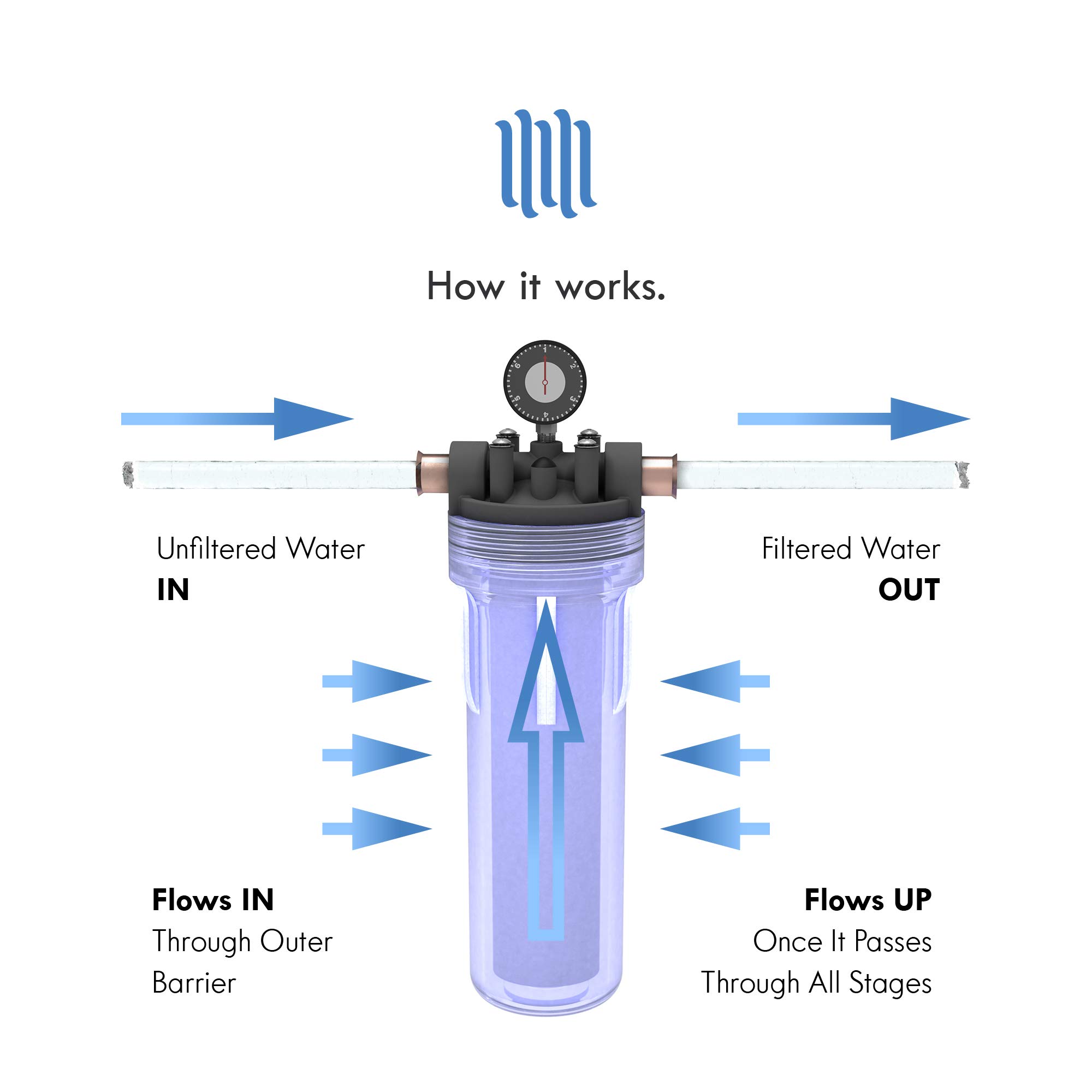 1 Micron Sediment Filter 10" x 2.5" Whole House Water Filter Sediment Water Filter Replacement Cartridge Compatible with Any 10 inch Reverse Osmosis Water Filtration System Value Pack (20)