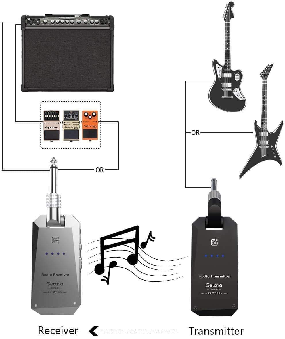 Getaria Wireless Guitar Transmitter Receiver Set 5.8GH Guitar System 4 Channels for Electric Bass Cordless Amplifier Guitar Cable Jack